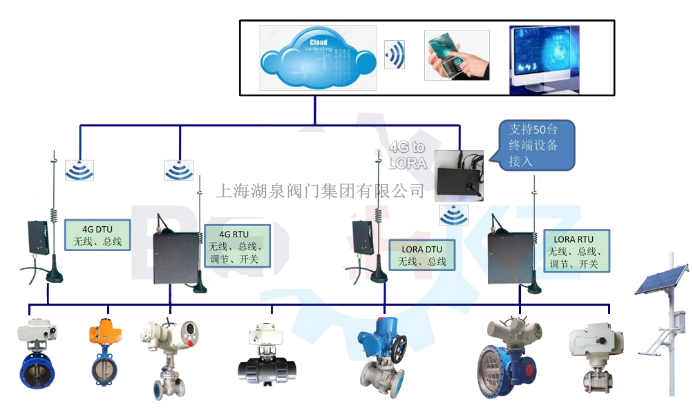 手機(jī)智能遙控電動球閥